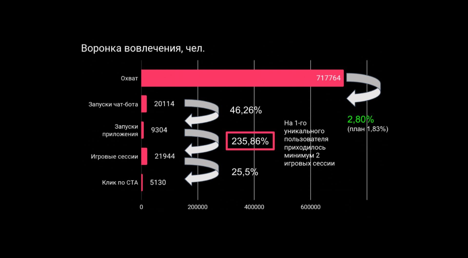 Финальная воронка активации: охват, запуски чат-бота и приложения, игровые сессии, клики по CTA